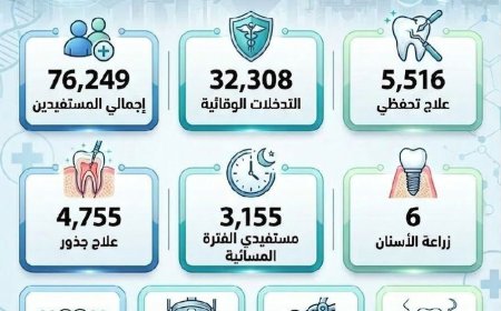 صحة القاهرة: أكثر من 32 ألف تدخل طبي ضمن خدمات طب الأسنان خلال فبراير الماضي