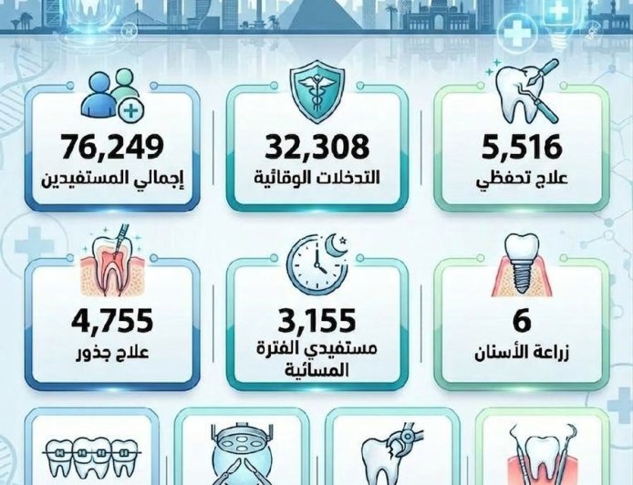 صحة القاهرة: أكثر من 32 ألف تدخل طبي ضمن خدمات طب الأسنان خلال فبراير الماضي