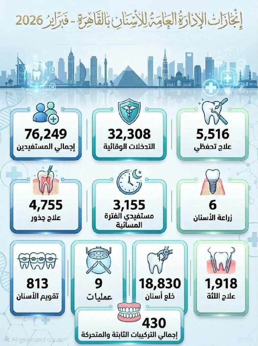 صحة القاهرة: أكثر من 32 ألف تدخل طبي ضمن خدمات طب الأسنان خلال فبراير الماضي